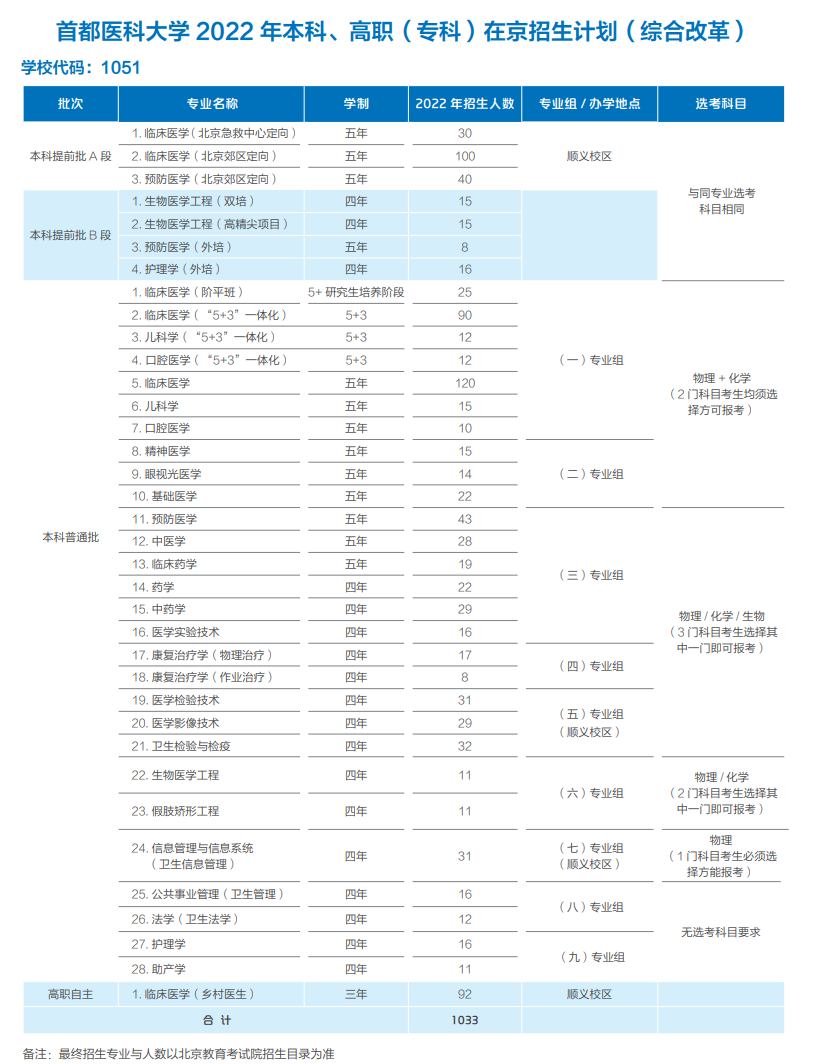 首都医科大学 2022 年本科分省分专业招生计划（理工及综合改革）